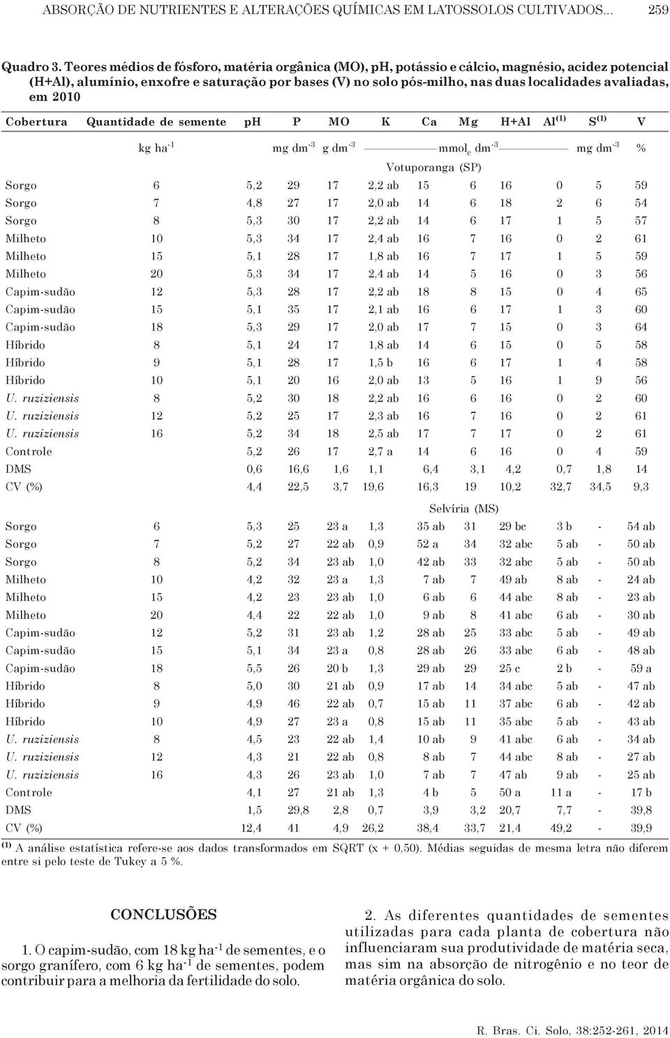 avaliadas, em 21 Cobertura Quantidade de semente ph P MO K Ca Mg H+Al Al (1) S (1) V kg ha -1 mg dm -3 g dm -3 mmol c dm -3 mg dm -3 % Votuporanga (SP) Sorgo 6 5,2 29 17 2,2 ab 15 6 16 5 59 Sorgo 7