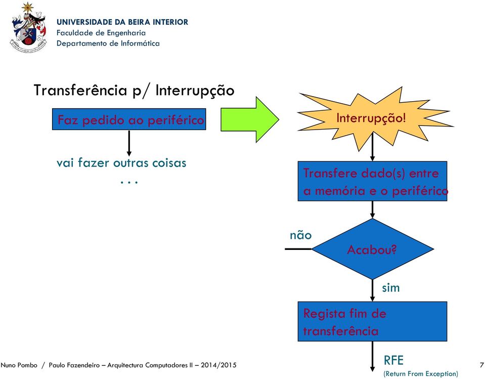 .. Transfere dado(s) entre a memória e o periférico não Acabou?