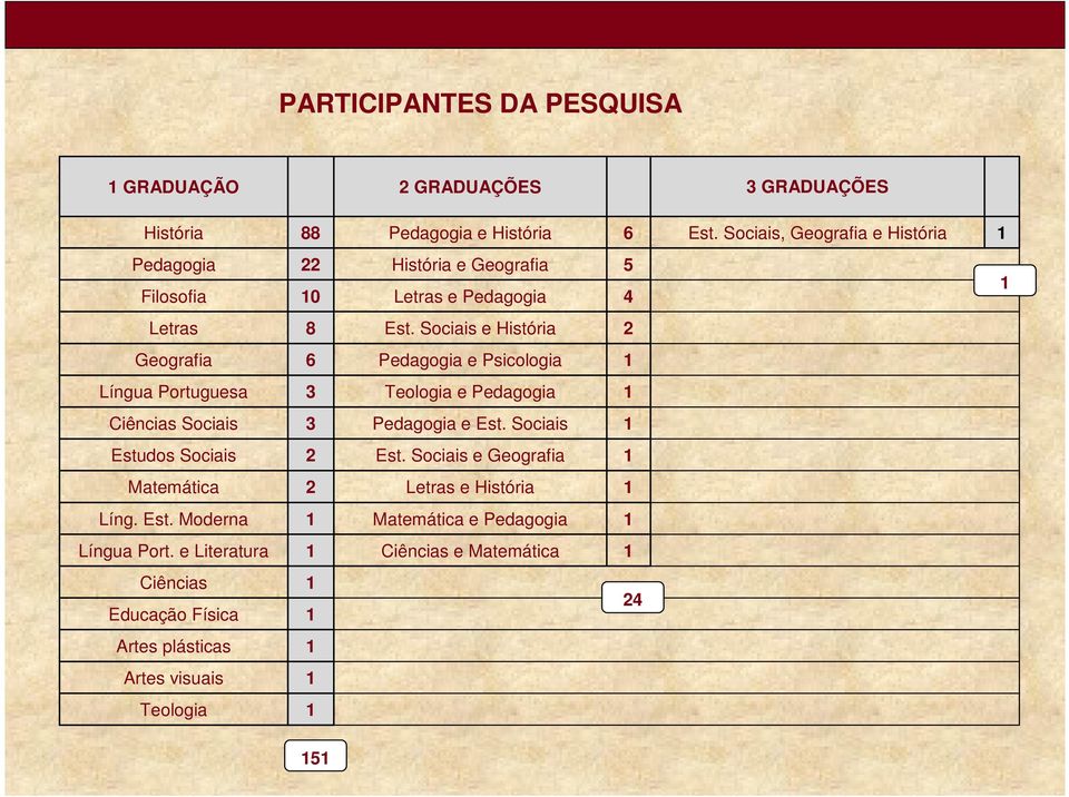 ociais e História 2 Geografia 6 Pedagogia e Psicologia Língua Portuguesa 3 eologia e Pedagogia iências ociais 3 Pedagogia e st.