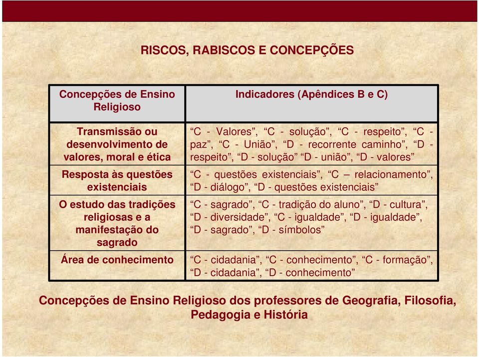 - questões existenciais, relacionamento, D - diálogo, D - questões existenciais - sagrado, - tradição do aluno, D - cultura, D - diversidade, - igualdade, D - igualdade, D -