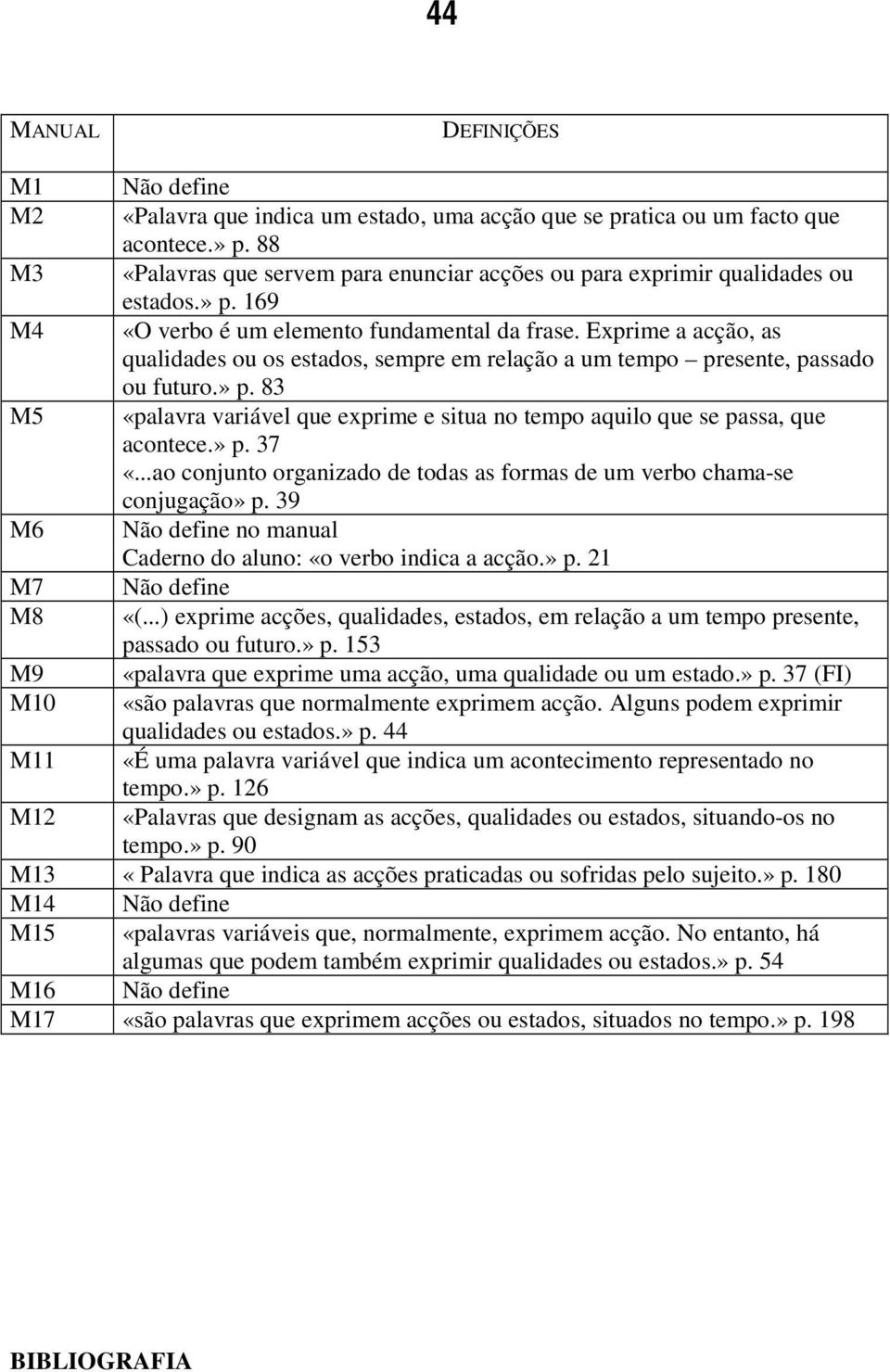 Exprime a acção, as qualidades ou os estados, sempre em relação a um tempo presente, passado ou futuro.» p. 83 M5 «palavra variável que exprime e situa no tempo aquilo que se passa, que acontece.» p. 37 «.