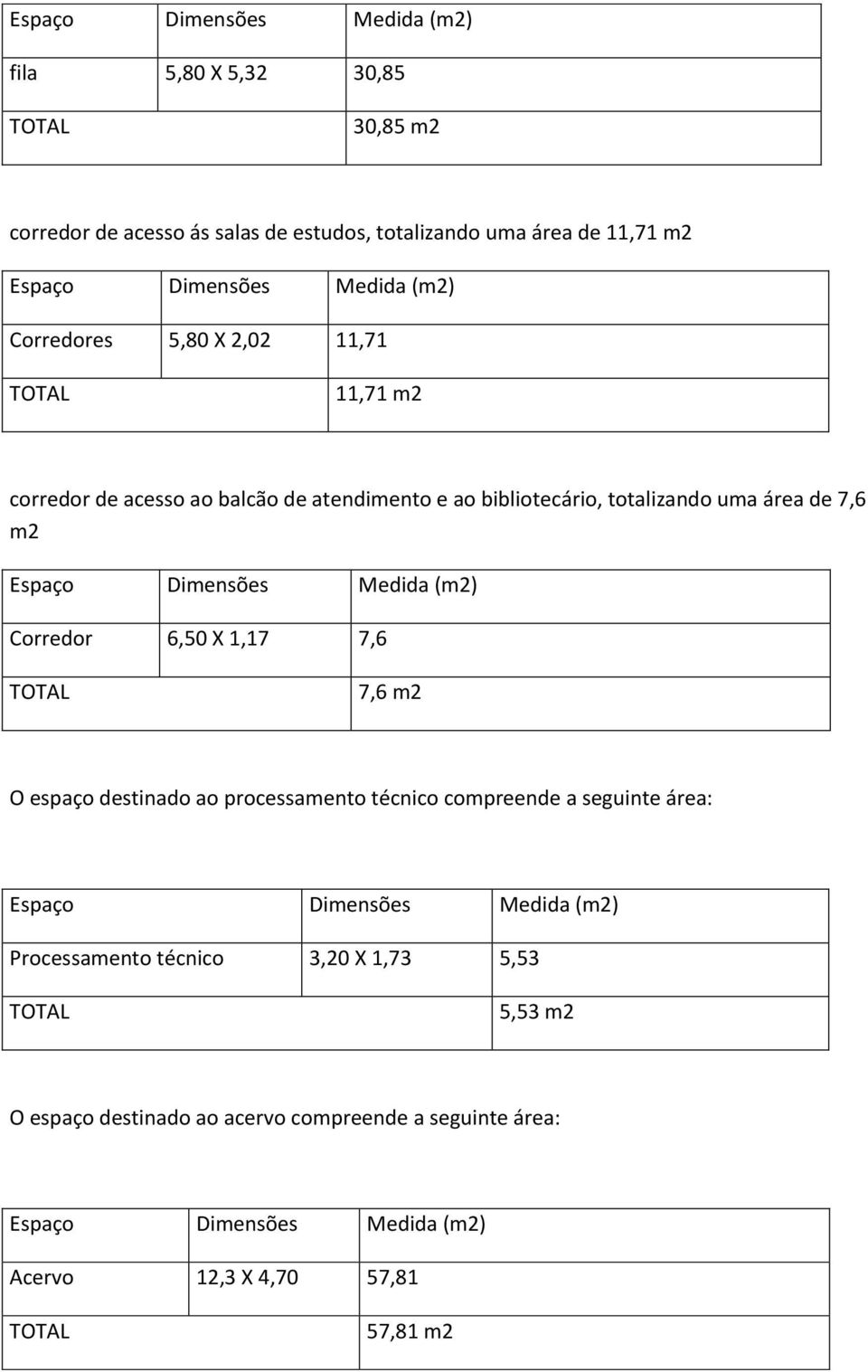 m2 Corredor 6,50 X 1,17 7,6 7,6 m2 O espaço destinado ao processamento técnico compreende a seguinte área: