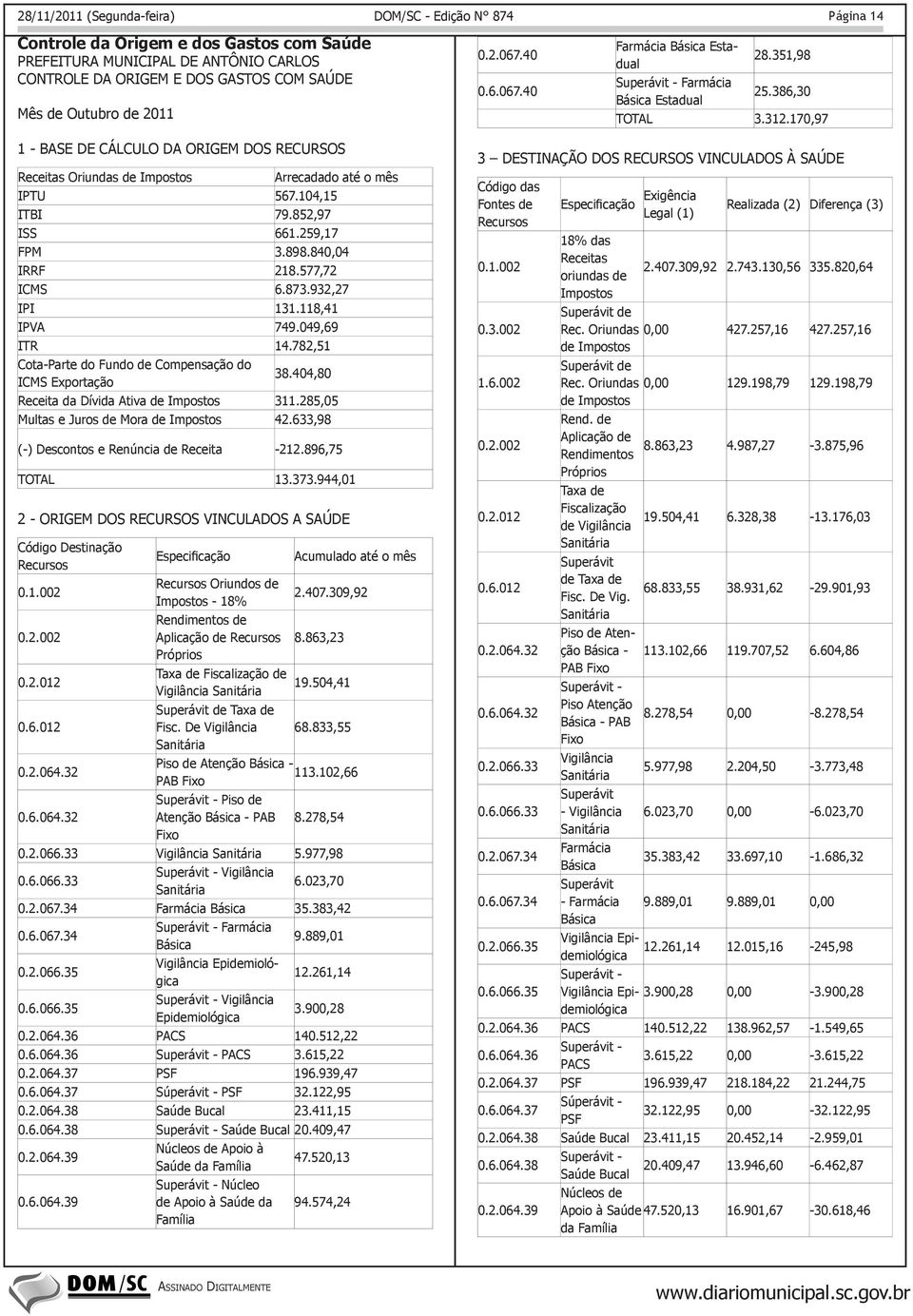 170,97 Página 14 1 - BASE DE CÁLCULO DA ORIGEM DOS RECURSOS Receitas Oriundas de Impostos Arrecadado até o mês IPTU 567.104,15 ITBI 79.852,97 ISS 661.259,17 FPM 3.898.840,04 IRRF 218.577,72 ICMS 6.