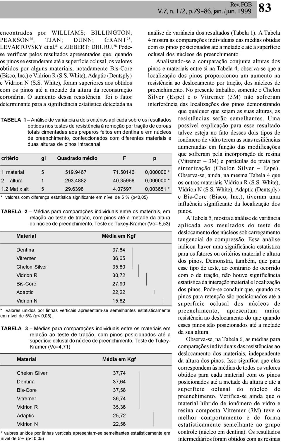 ) e Vidrion R (S.S. White), Adaptic (Dentsply) e Vidrion N (S.S. White), foram superiores aos obtidos com os pinos até a metade da altura da reconstrução coronária.