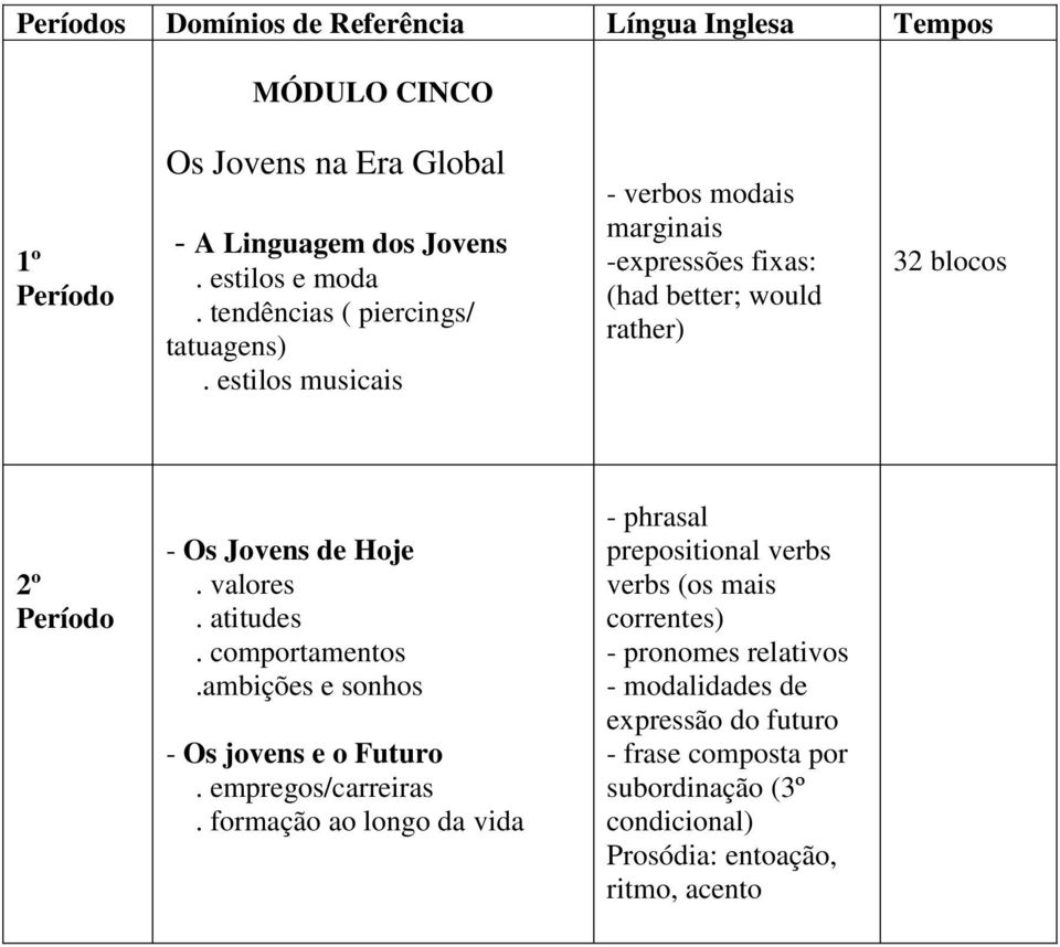 estilos musicais - verbos modais marginais -expressões fixas: (had better; would rather) 2º - Os Jovens de Hoje. valores. atitudes.