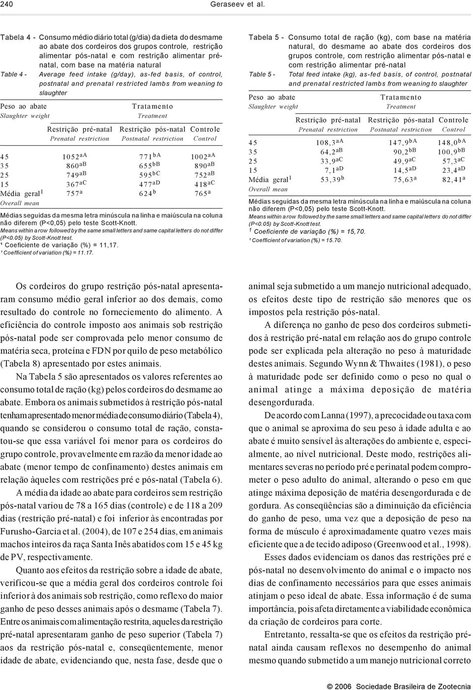 natural Table 4 - Average feed intake (g/day), as-fed basis, of control, postnatal and prenatal restricted lambs from weaning to slaughter Peso ao abate 45 1052 aa 771 ba 1002 aa 35 860 ab 655 bb 890