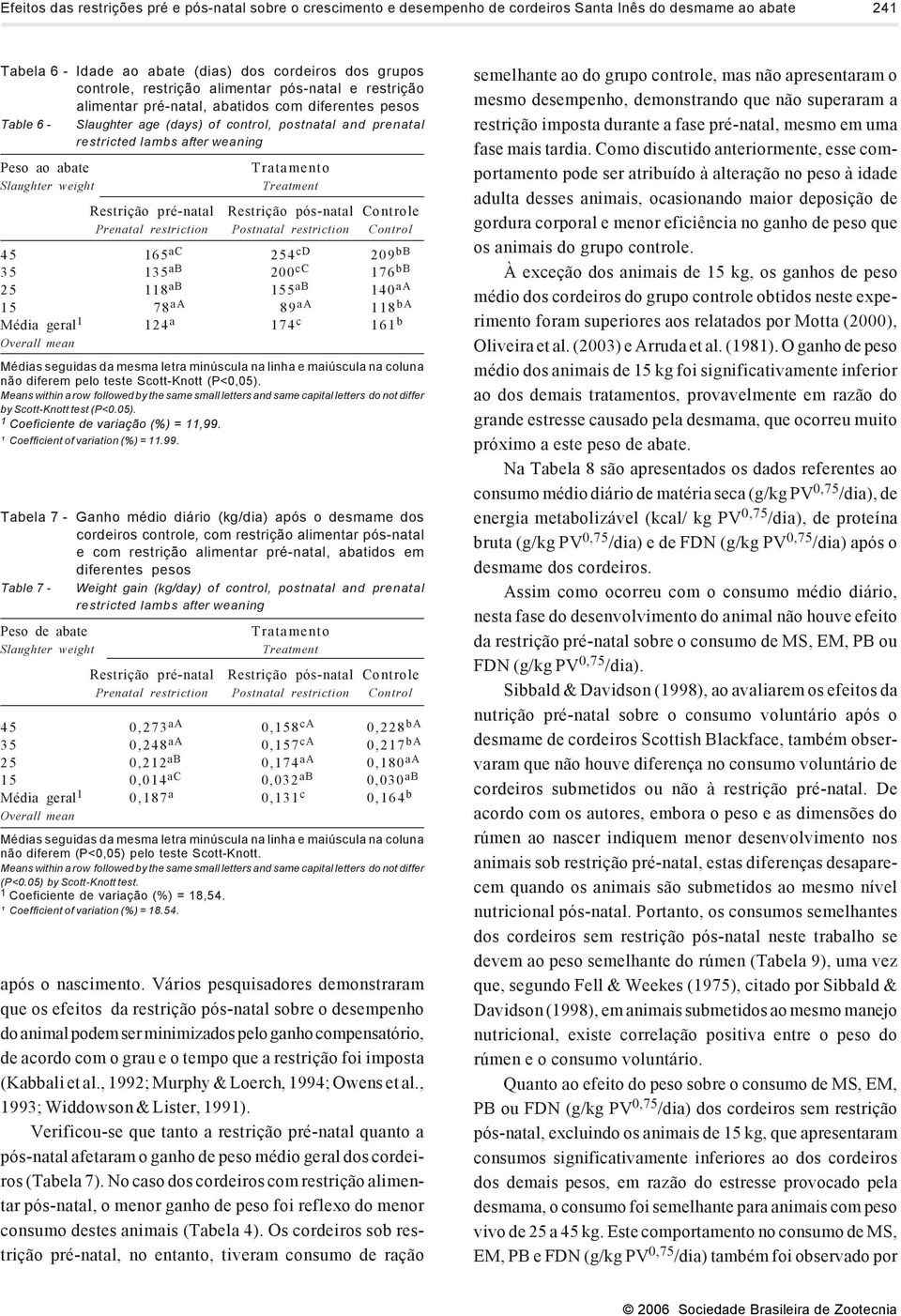 165 ac 254 cd 209 bb 35 135 ab 200 cc 176 bb 25 118 ab 155 ab 140 aa 15 78 aa 89 aa 118 ba Média geral 1 124 a 174 c 161 b não diferem pelo teste Scott-Knott (P<0,05).