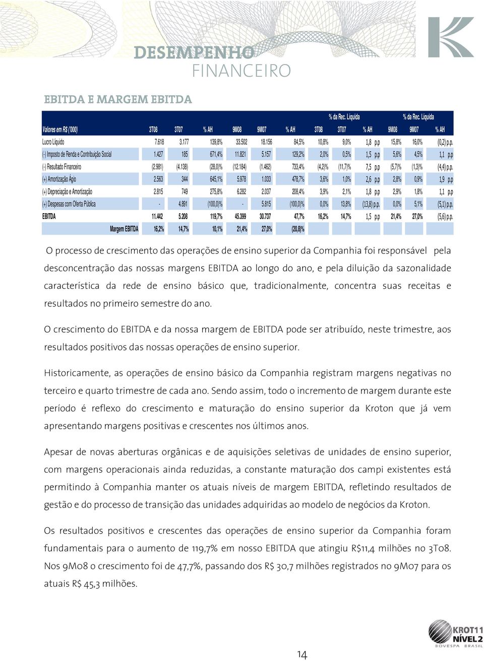 DESEMPENHO Valores em R$ ('000) 3T08 3T07 % AH 9M08 9M07 % AH 3T08 3T07 % AH 9M08 9M07 % AH Lucro Líquido 7.618 3.177 139,8% 33.502 18.156 84,5% 10,8% 9,0% 1,8 p.