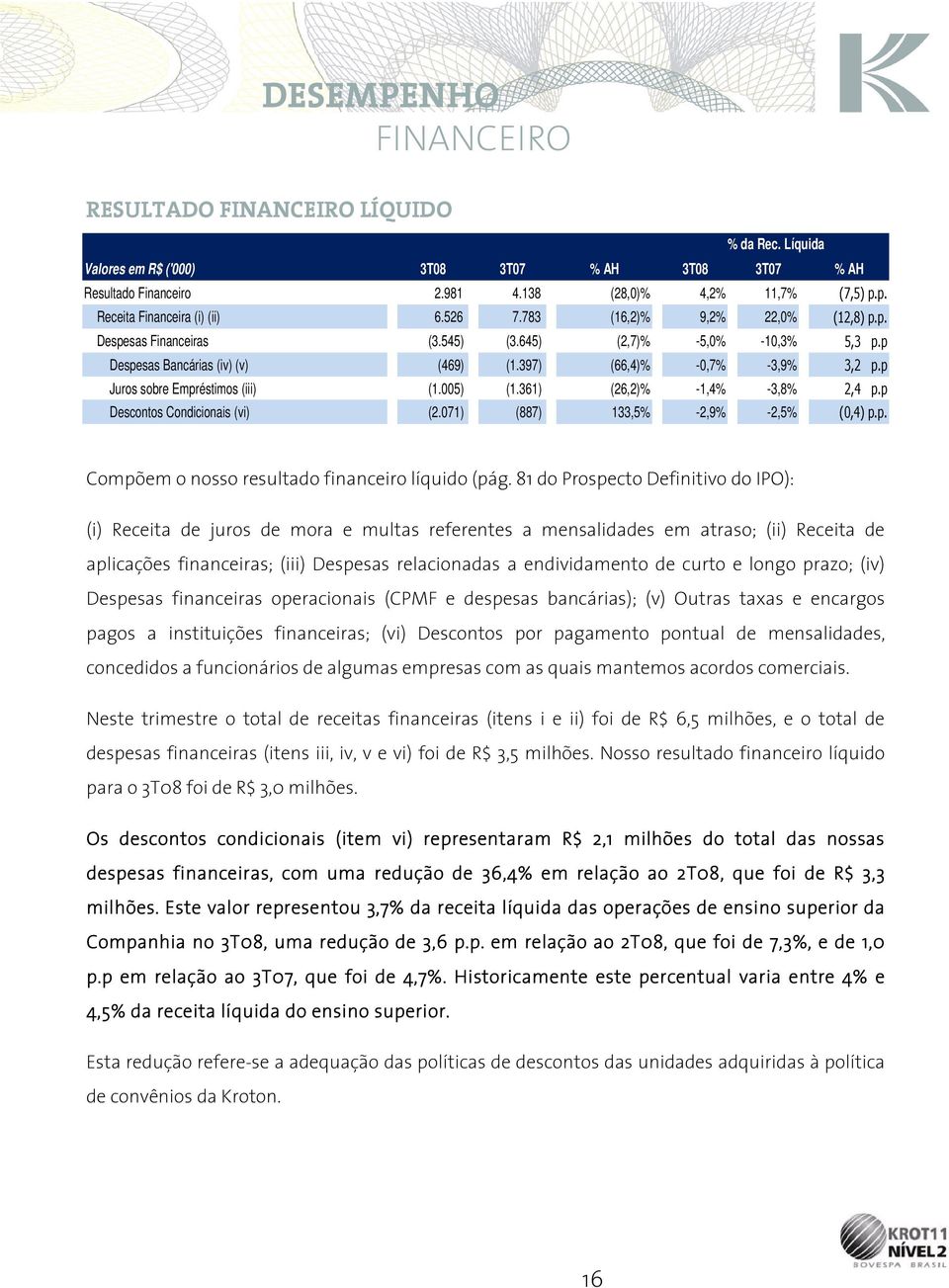 p Juros sobre Empréstimos (iii) (1.005) (1.361) (26,2)% -1,4% -3,8% 2,4 p.p Descontos Condicionais (vi) (2.071) (887) 133,5% -2,9% -2,5% (0,4) p.p. Compõem o nosso resultado financeiro líquido (pág.