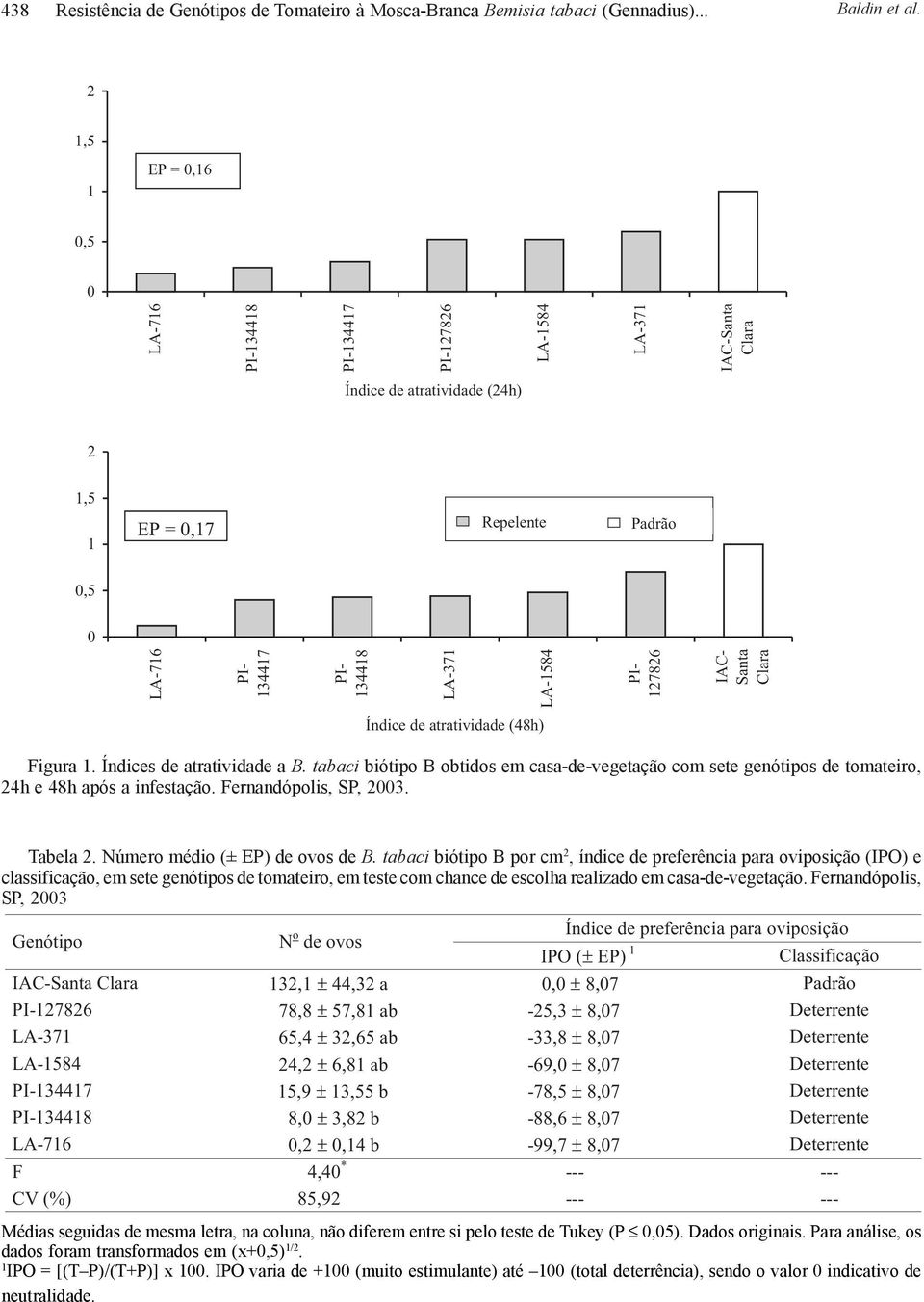 Santa Clara Índice de atratividade (48h) Figura. Índices de atratividade a B. tabaci biótipo B obtidos em casa-de-vegetação com sete genótipos de tomateiro, 24h e 48h após a infestação.