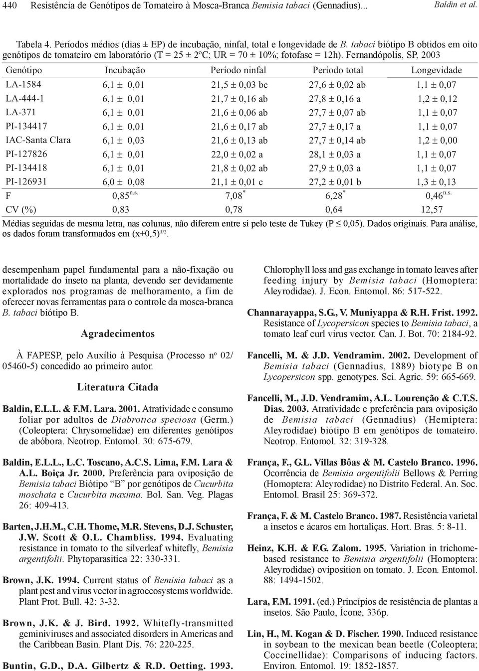 Fernandópolis, SP, 2003 Genótipo Incubação Período ninfal Período total Longevidade LA-584 6, 0,0 2,5 0,03 bc 27,6 0,02 ab, 0,07 LA-444-6, 0,0 2,7 0,6 ab 27,8 0,6 a,2 0,2 LA-37 6, 0,0 2,6 0,06 ab