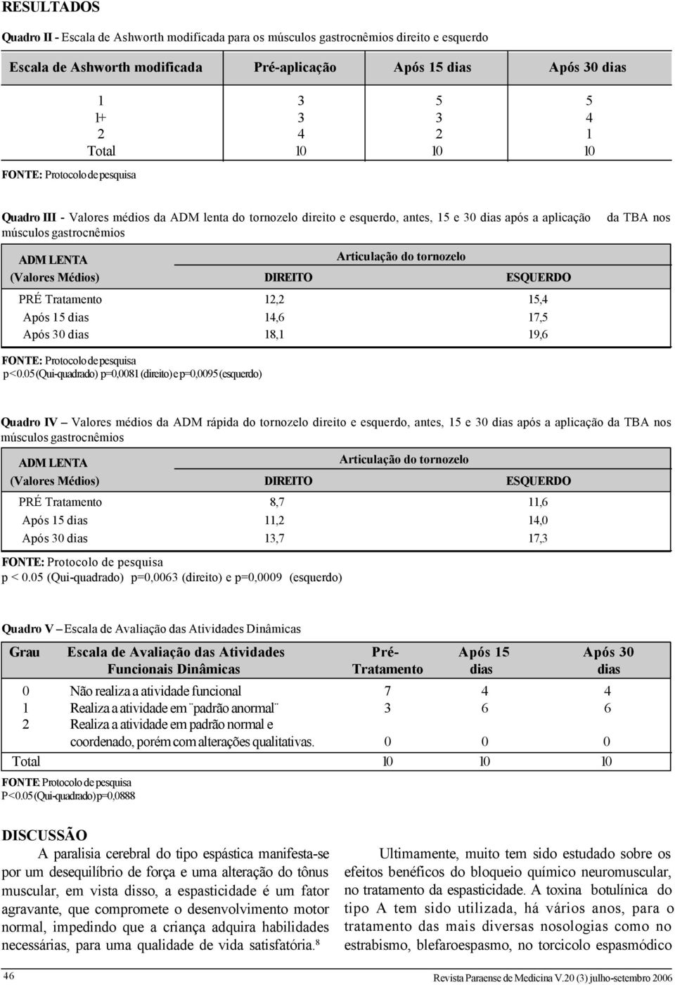 Médios) DIREITO ESQUERDO PRÉ Tratamento 12,2 15,4 Após 15 dias 14,6 17,5 Após 30 dias 18,1 19,6 da TBA nos p < 0.