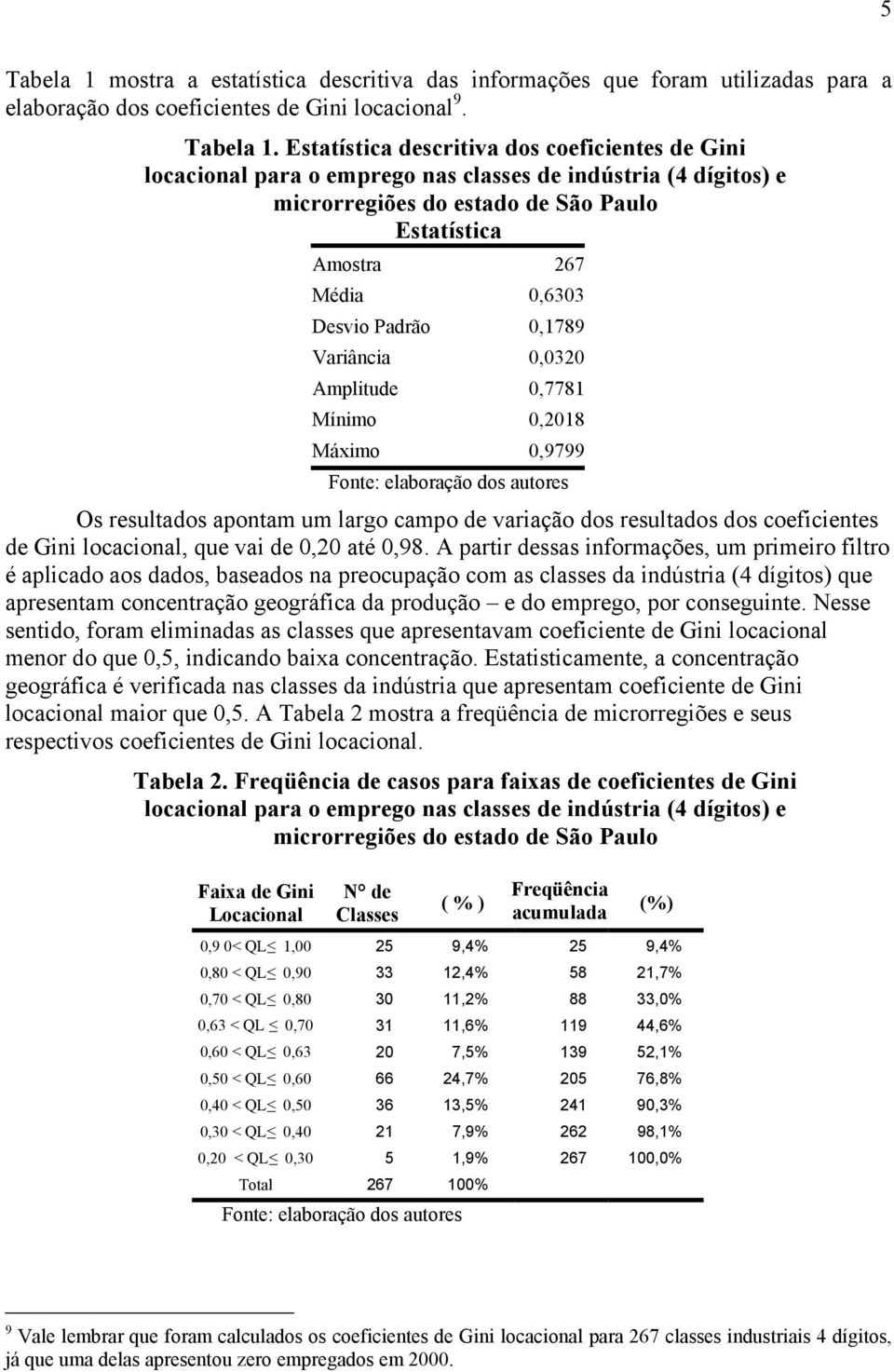 Estatística descritiva dos coeficientes de Gini locacional para o emprego nas classes de indústria (4 dígitos) e microrregiões do estado de São Paulo Estatística Amostra 267 Média 0,6303 Desvio