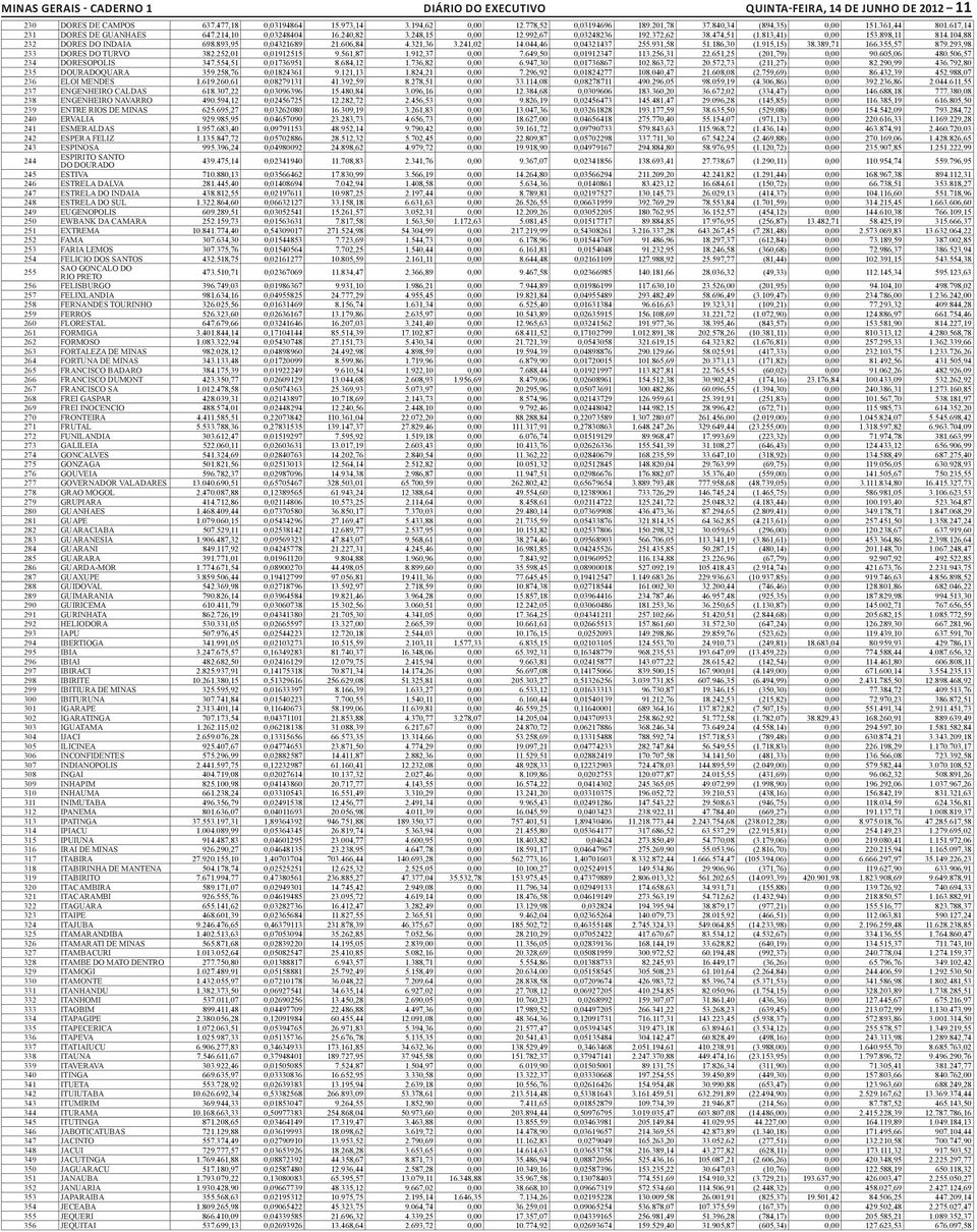 104,88 232 DORES DO INDAIA 698.893,95 0,04321689 21.606,84 4.321,36 3.241,02 14.044,46 0,04321437 255.931,58 51.186,30 (1.915,15) 38.389,71 166.355,57 879.293,98 233 DORES DO TURVO 382.