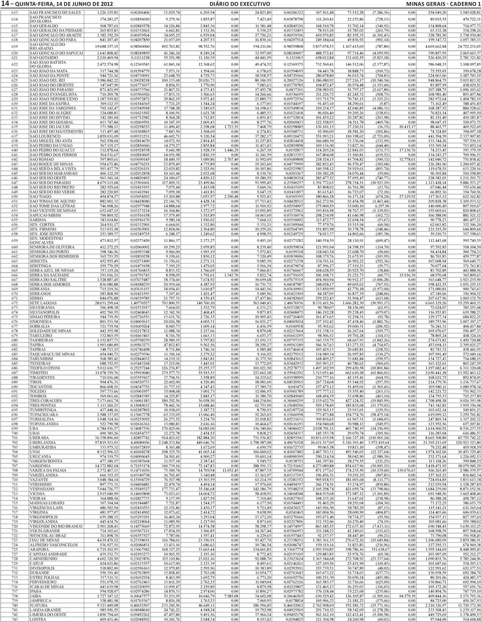 722,31 615 SAO GERALDO 568.787,61 0,02845578 14.226,84 2.845,36 0,00 11.381,48 0,02845326 168.510,78 33.702,14 (340,92) 0,00 134.808,64 714.977,73 616 SAO GERALDO DA PIEDADE 265.835,83 0,01332661 6.