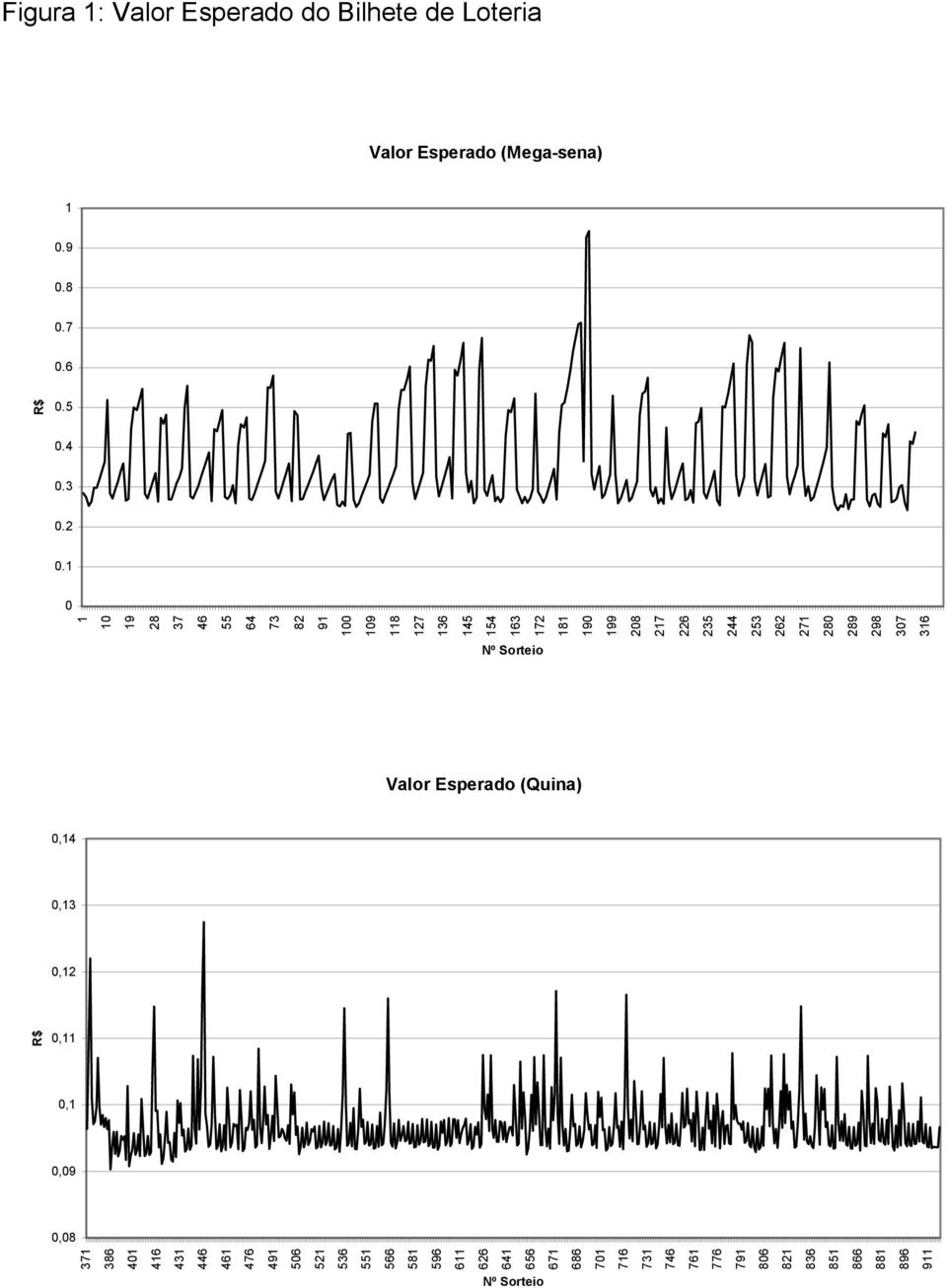 280 289 298 307 316 Nº Soreio Valor Esperado (Quina) 0,14 0,13 0,12 R$ 0,11 0,1 0,09 0,08 371 386 401 416 431 446 461