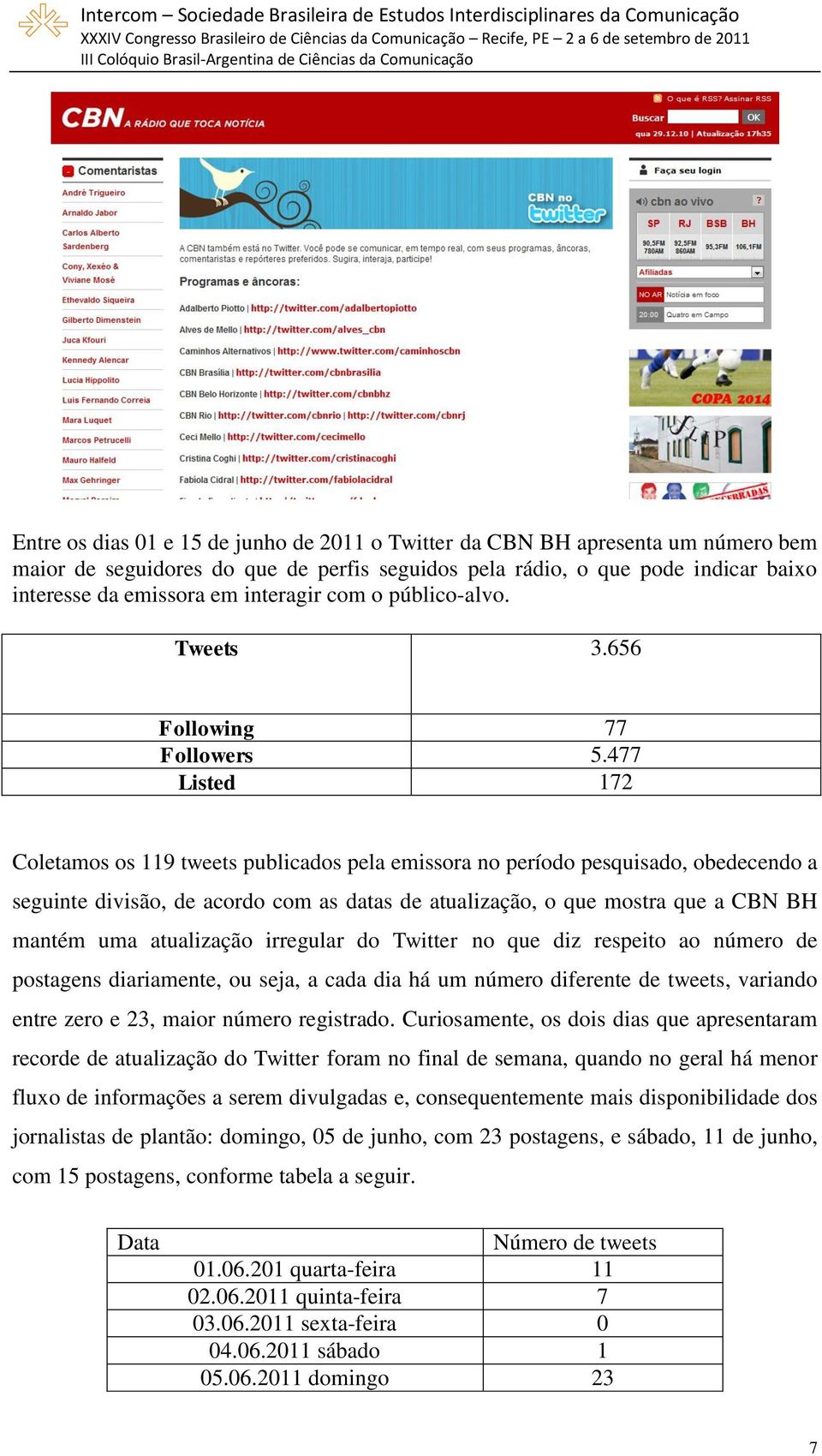 477 Listed 172 Coletamos os 119 tweets publicados pela emissora no período pesquisado, obedecendo a seguinte divisão, de acordo com as datas de atualização, o que mostra que a CBN BH mantém uma