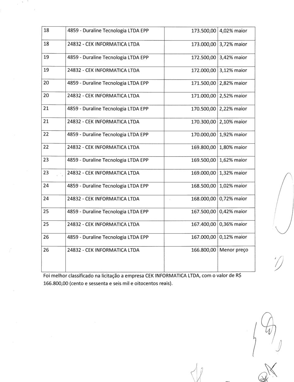 000,00 2,52% maior 21 4859 - Duraline Tecnologia LTDA EPP 170.500,00 2,22% maior 21 24832 - CEK INFORMATICA LTDA 170.300,00 2,10% maior 22 4859 - Duraline Tecnologia LTDA EPP 170.