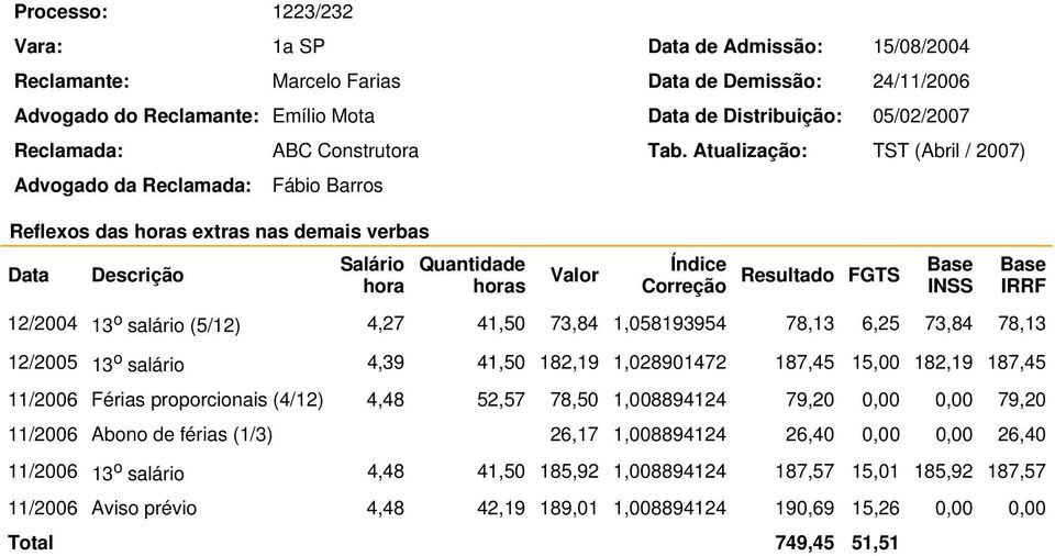 182,19 187,45 11/2006 Férias proporcionais (4/12) 4,48 52,57 78,50 1,008894124 79,20 0,00 0,00 79,20 11/2006 Abono de férias (1/3) 26,17 1,008894124 26,40 0,00 0,00