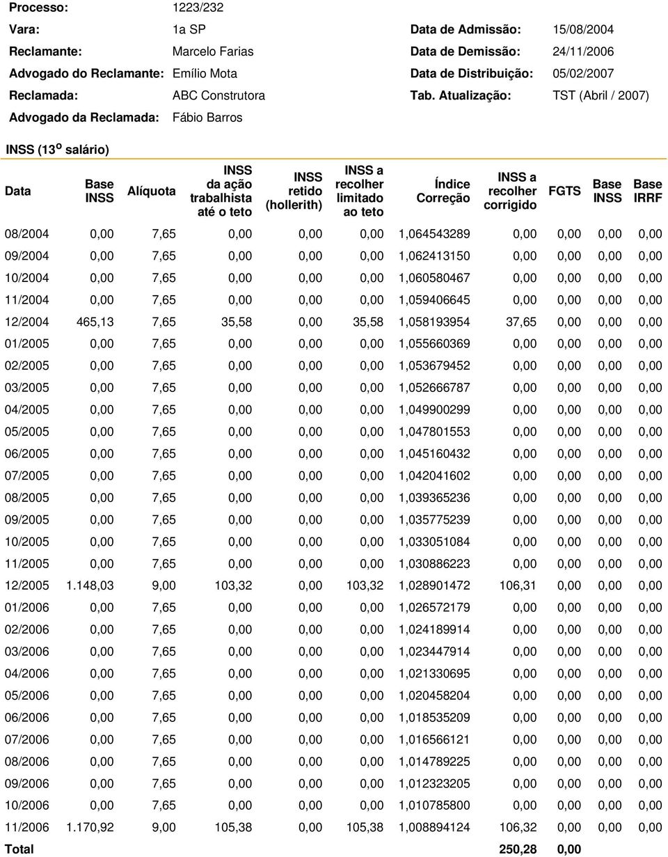 1,060580467 0,00 0,00 0,00 0,00 11/2004 0,00 7,65 0,00 0,00 0,00 1,059406645 0,00 0,00 0,00 0,00 12/2004 465,13 7,65 35,58 0,00 35,58 1,058193954 37,65 0,00 0,00 0,00 01/2005 0,00 7,65 0,00 0,00 0,00