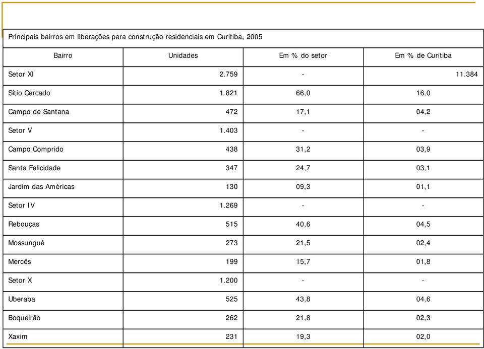 403 Campo Comprido 438 31,2 03,9 Santa Felicidade 347 24,7 03,1 Jardim das Américas 130 09,3 01,1 Setor IV 1.