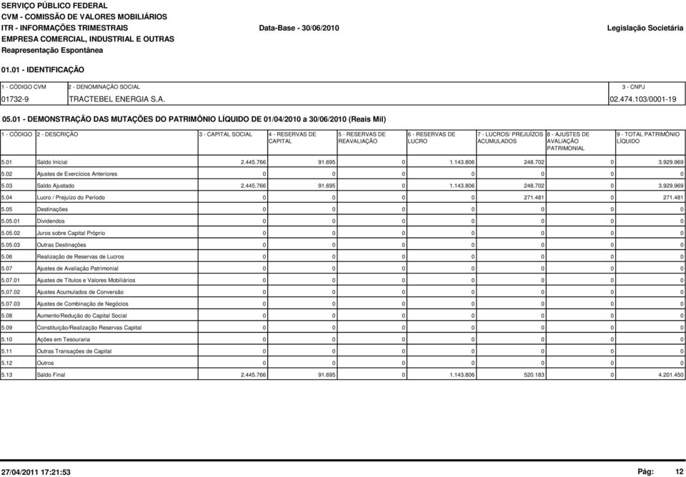 - AJUSTES DE 9 - TOTAL PATRIMÔNIO CAPITAL REAVALIAÇÃO LUCRO ACUMULADOS AVALIAÇÃO LÍQUIDO PATRIMONIAL 5.1 Saldo Inicial 2.445.766 91.695 1.143.86 248.72 3.929.969 5.