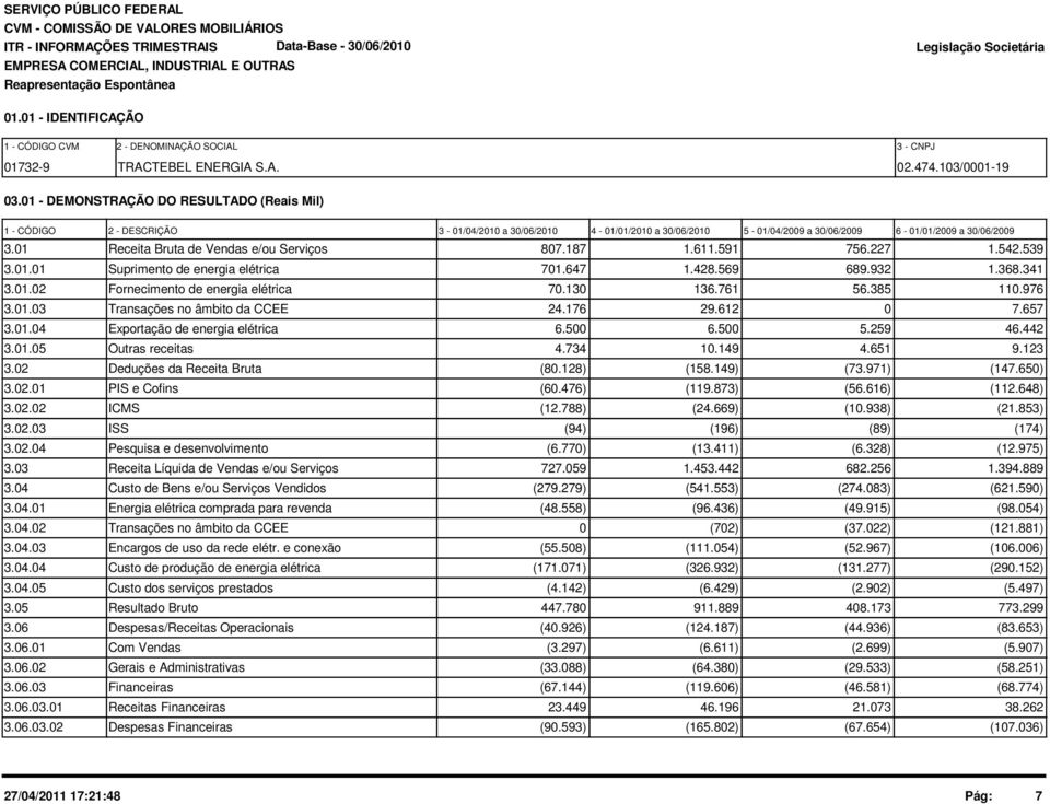 591 756.227 1.542.539 3.1.1 Suprimento de energia elétrica 71.647 1.428.569 689.932 1.368.341 3.1.2 Fornecimento de energia elétrica 7.13 136.761 56.385 11.976 3.1.3 Transações no âmbito da CCEE 24.