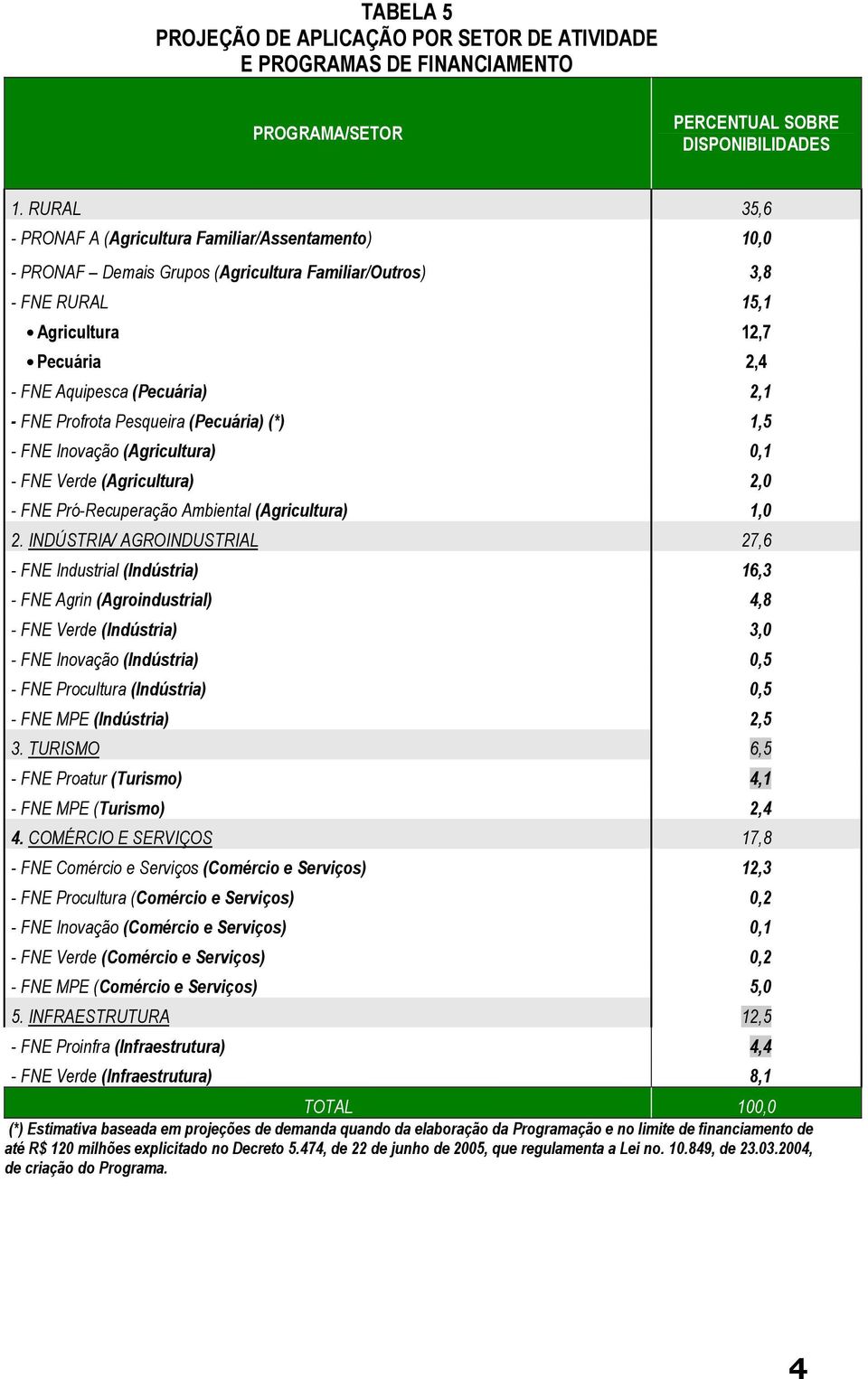 Pesqueira () (*) 1,5 - FNE Inovação (Agricultura) 0,1 - FNE Verde (Agricultura) 2,0 - FNE Pró-Recuperação Ambiental (Agricultura) 1,0 2.