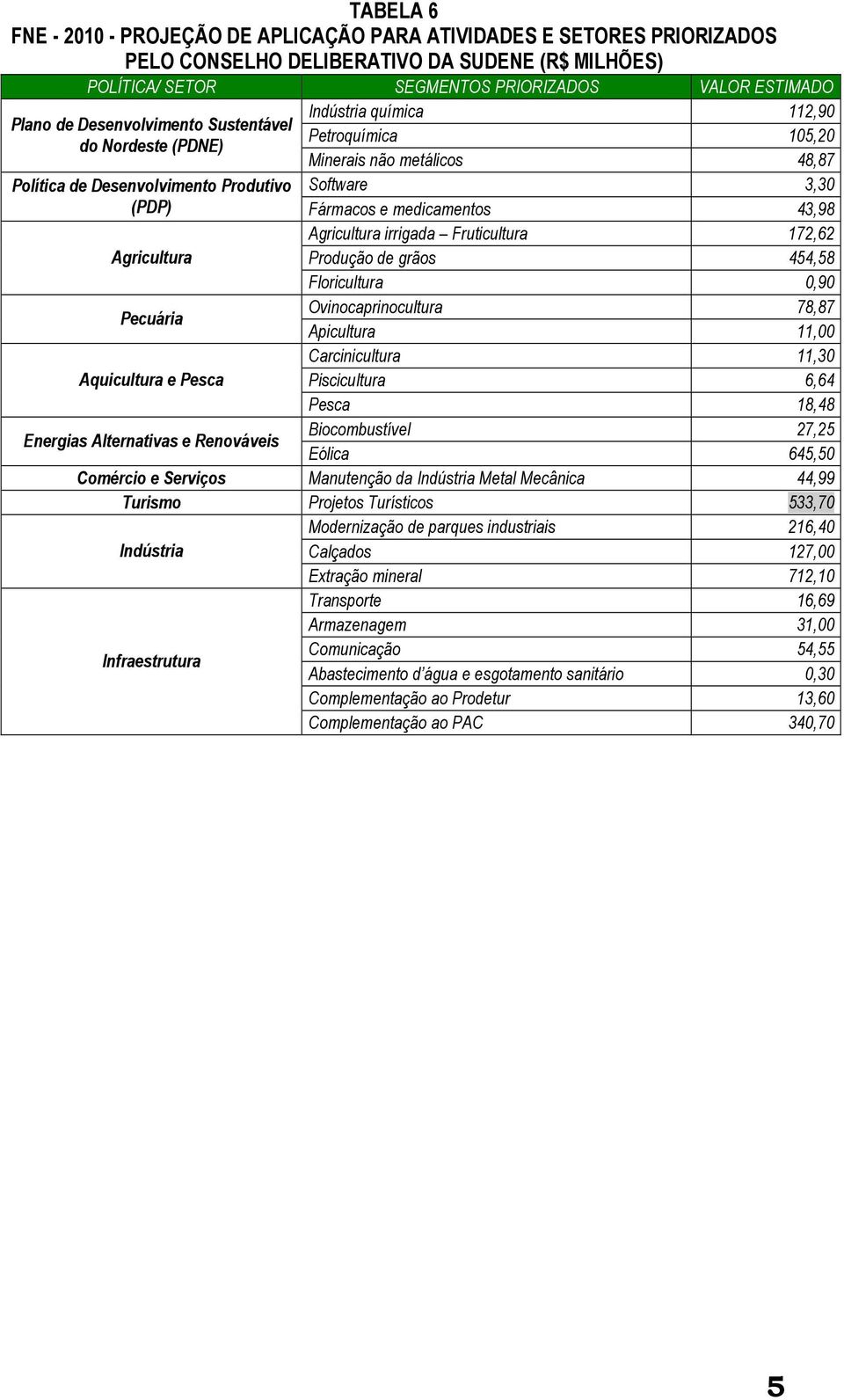 Agricultura irrigada Fruticultura 172,62 Agricultura Produção de grãos 454,58 Floricultura 0,90 Ovinocaprinocultura 78,87 Apicultura 11,00 Carcinicultura 11,30 Piscicultura 6,64 Pesca 18,48 Energias