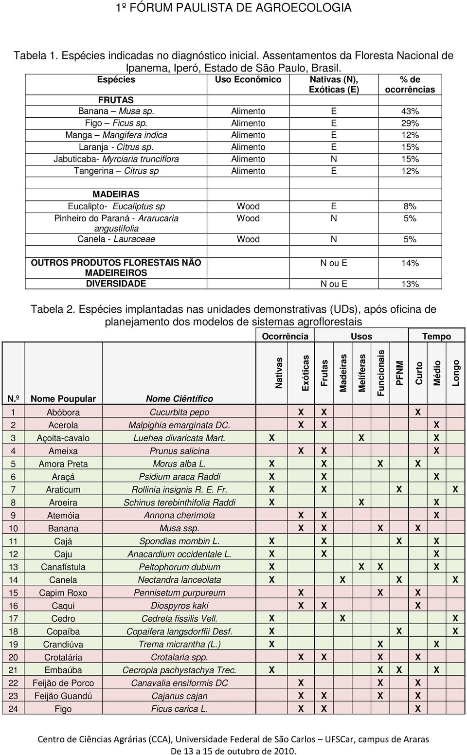 Alimento E 15% Jabuticaba- Myrciaria trunciflora Alimento N 15% Tangerina Citrus sp Alimento E 12% MADEIRAS Eucalipto- Eucaliptus sp Wood E 8% Pinheiro do Paraná - Ararucaria Wood N 5% angustifolia