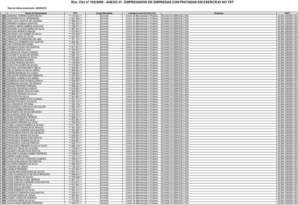 552.351-** Servente Coord. de Manutenção e Projetos PLANALTO SERVICE LTDA 02.843.359/0001-56 573 ANGELA MARIA SIMÕES ALENCAR ***.169.571-** Servente Coord.