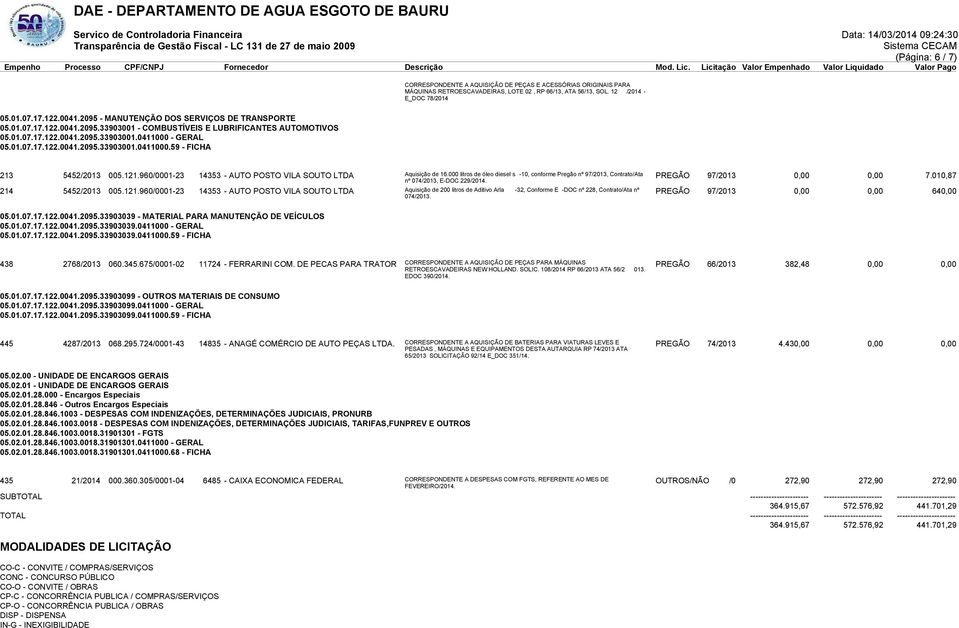 121.960/0001-23 14353 - AUTO POSTO VILA SOUTO LTDA Aquisição de 16.000 litros de óleo diesel s -10, conforme Pregão nº 97/2013, Contrato/Ata nº 074/2013, E-DOC 229/2014. PREGÃO 97/2013 0,00 0,00 7.