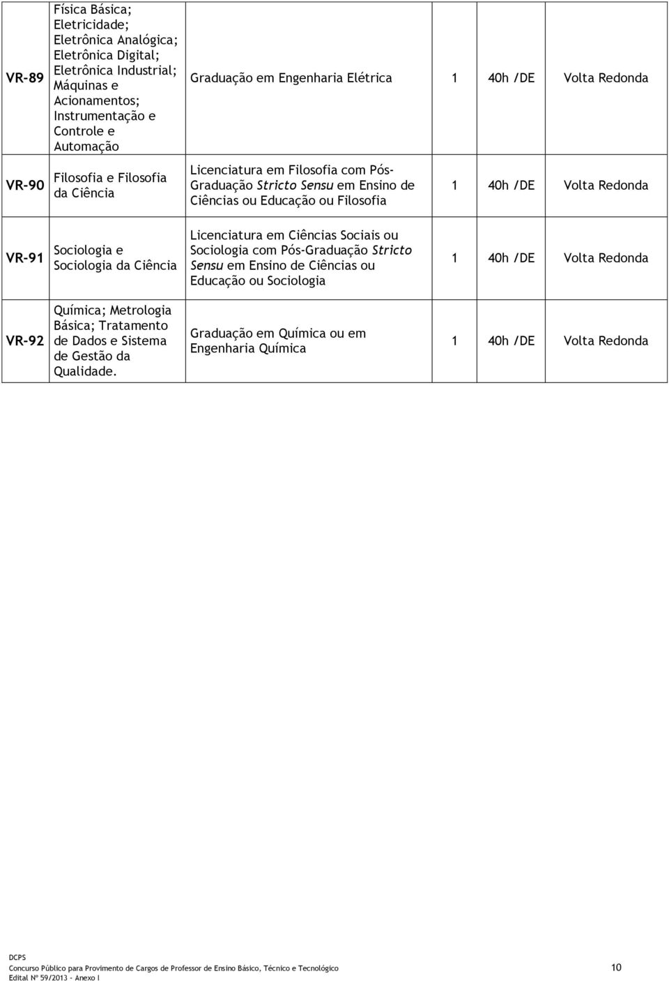 VR-91 Sociologia e Sociologia da Ciência Licenciatura em Ciências Sociais ou Sociologia com Pós-Graduação Stricto Sensu em Ensino de Ciências ou Educação ou Sociologia 1 40h /DE Volta Redonda VR-92