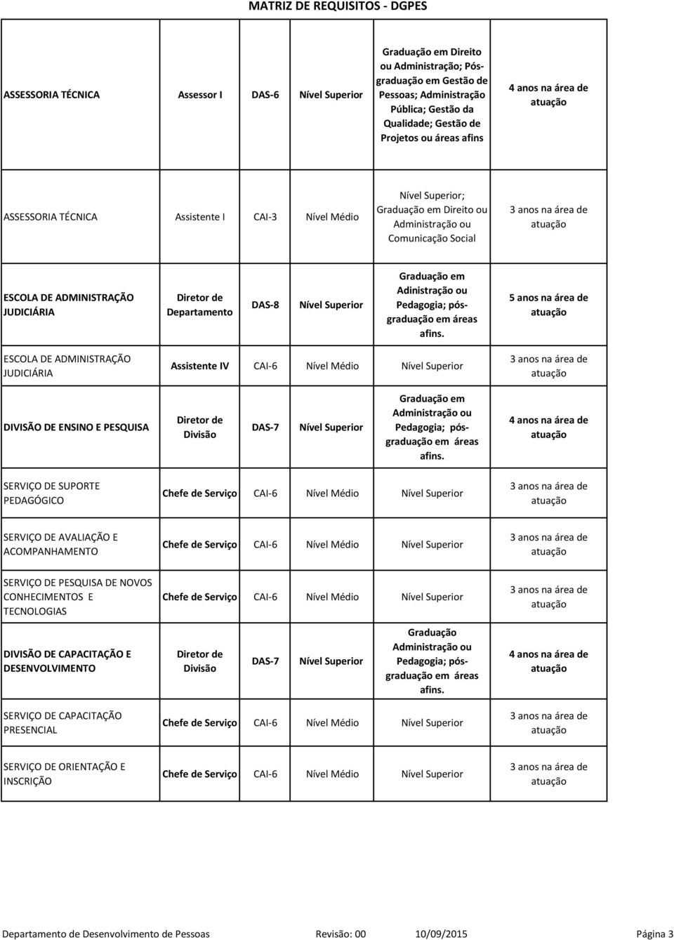 Nível Médio DIVISÃO DE ENSINO E PESQUISA SERVIÇO DE SUPORTE PEDAGÓGICO SERVIÇO DE AVALIAÇÃO E ACOMPANHAMENTO SERVIÇO DE PESQUISA DE NOVOS CONHECIMENTOS E TECNOLOGIAS