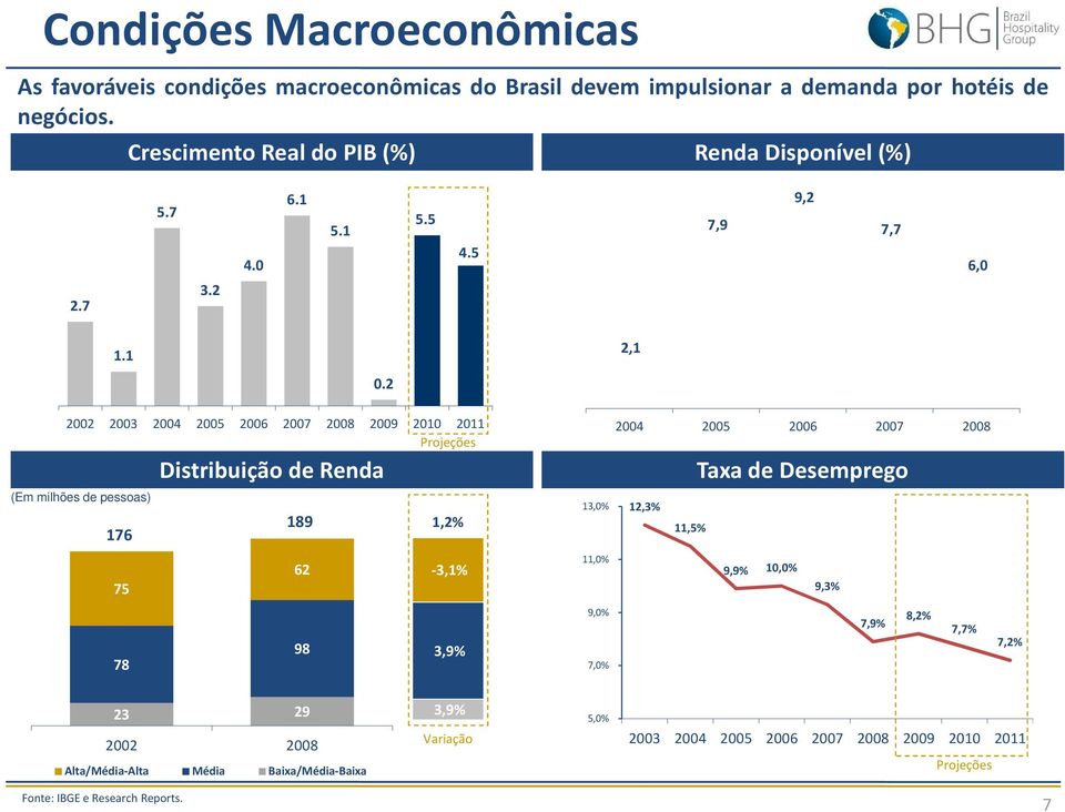 2 2,1 2002 2003 2004 2005 2006 2007 2008 2009 2010 2011 Projeções Distribuição de Renda 2004 2005 2006 2007 2008 Taxa de Desemprego (Em milhões de pessoas) 176 75