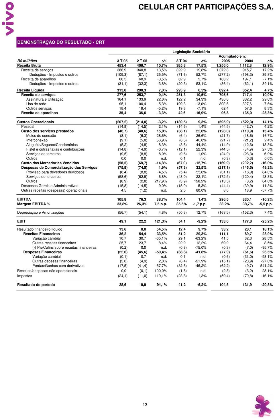 072,8 915,7 17,2% Deduções - Impostos e outros (109,3) (87,1) 25,5% (71,6) 52,7% (277,2) (198,3) 39,8% Receita de aparelhos 66,5 68,9-3,5% 62,9 5,7% 183,2 197,1-7,1% Deduções - Impostos e outros