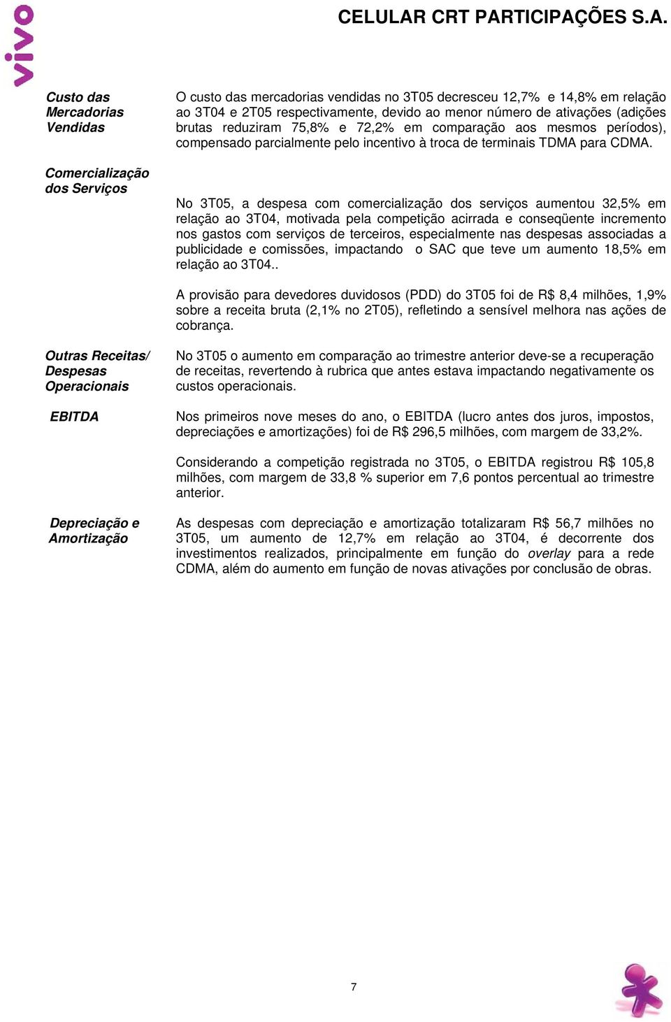 No 3T05, a despesa com comercialização dos serviços aumentou 32,5% em relação ao 3T04, motivada pela competição acirrada e conseqüente incremento nos gastos com serviços de terceiros, especialmente