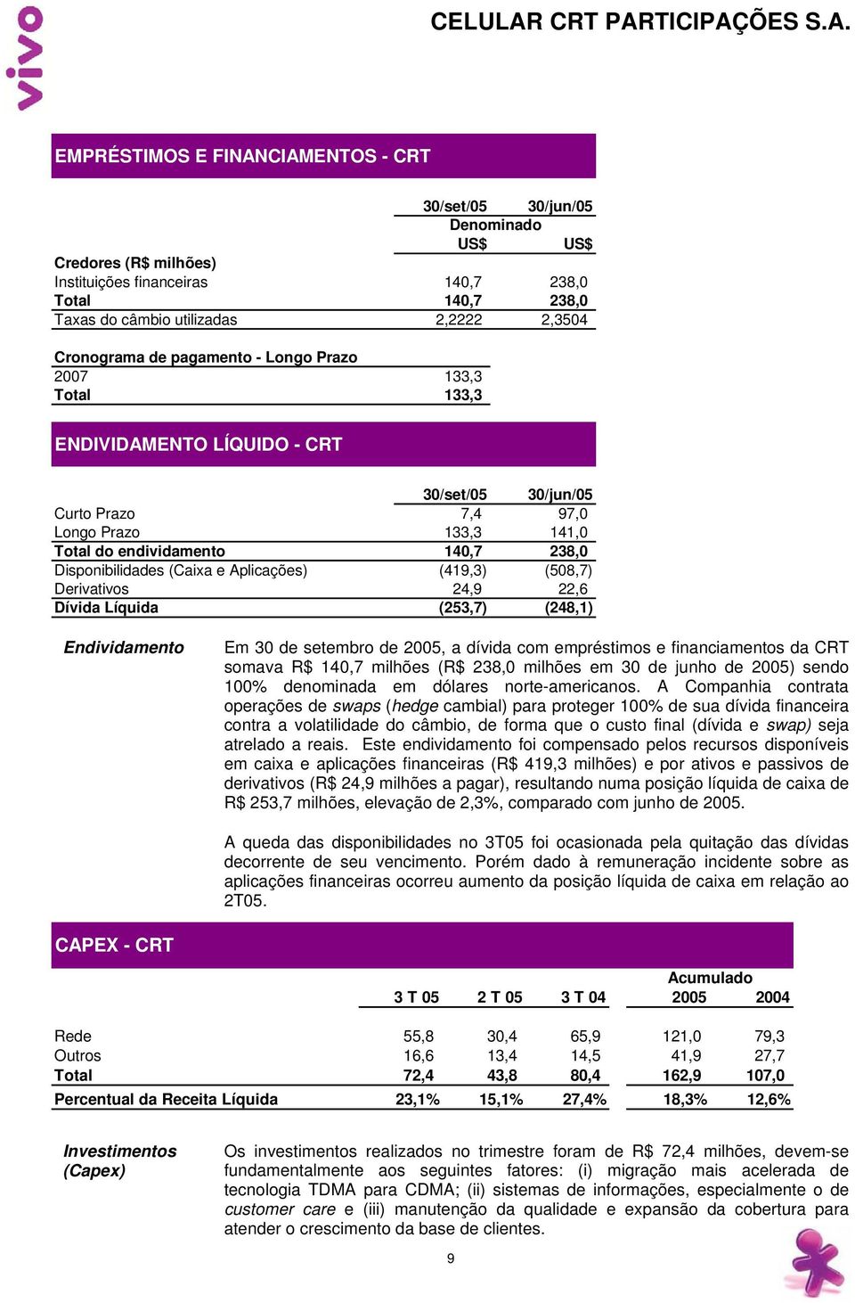 Disponibilidades (Caixa e Aplicações) (419,3) (508,7) Derivativos 24,9 22,6 Dívida Líquida (253,7) (248,1) Endividamento Em 30 de setembro de 2005, a dívida com empréstimos e financiamentos da CRT