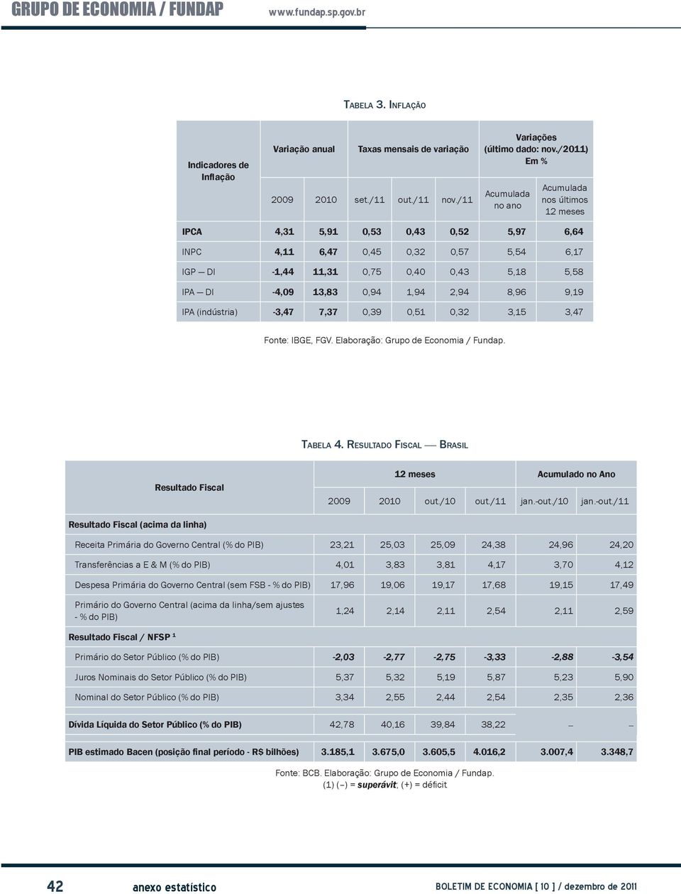 IPA (indústria) -3,47 7,37 0,39 0,51 0,32 3,15 3,47 Fonte: IBGE, FGV. Elaboração: Grupo de Economia / Fundap. Tabela 4.