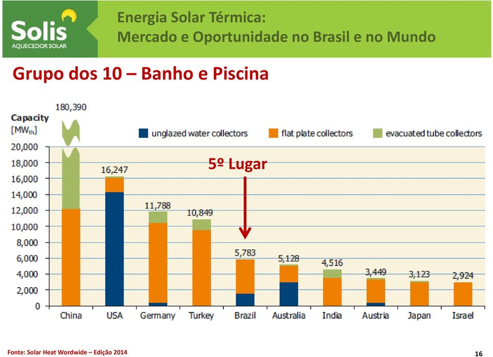 Fonte: Solar Heat