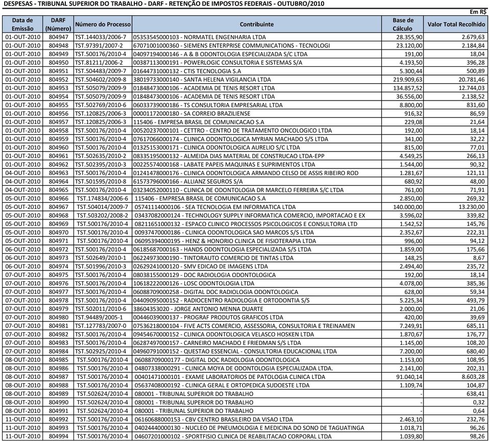 500176/2010-4 04097194000146 - A & B ODONTOLOGIA ESPECIALIZADA S/C LTDA 191,00 18,04 01-OUT-2010 804950 TST.81211/2006-2 00387113000191 - POWERLOGIC CONSULTORIA E SISTEMAS S/A 4.