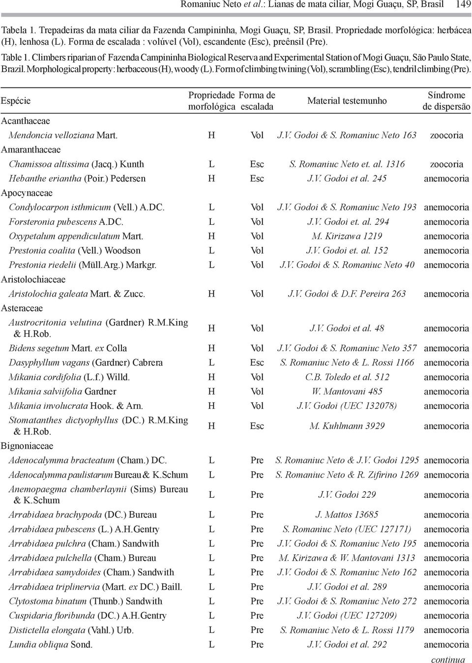 Climbers riparian of Fazenda Campininha Biological Reserva and Experimental Station of Mogi Guaçu, São Paulo State, Brazil. Morphological property: herbaceous (H), woody (L).