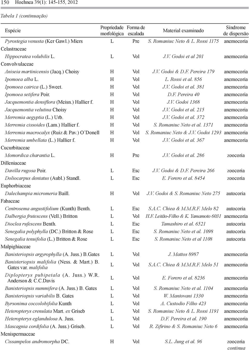 Pereira 179 anemocoria Ipomoea alba L. H Vol L. Rossi et al. 856 anemocoria Ipomoea cairica (L.) Sweet. H Vol J.V. Godoi et al. 381 anemocoria Ipomoea setifera Poir. H Vol D.F.