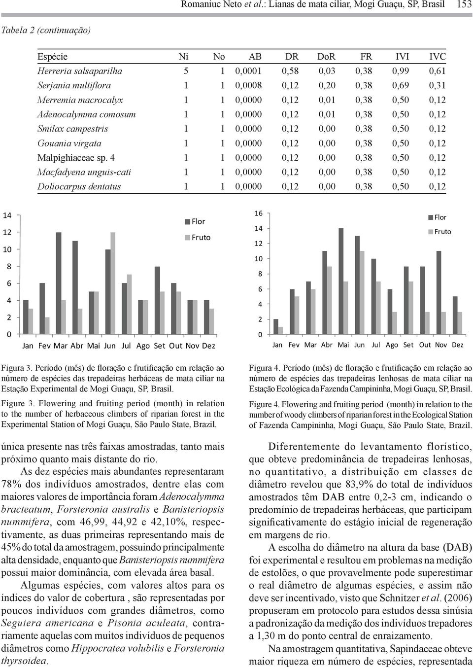 0,12 0,20 0,38 0,69 0,31 Merremia macrocalyx 1 1 0,0000 0,12 0,01 0,38 0,50 0,12 Adenocalymma comosum 1 1 0,0000 0,12 0,01 0,38 0,50 0,12 Smilax campestris 1 1 0,0000 0,12 0,00 0,38 0,50 0,12 Gouania