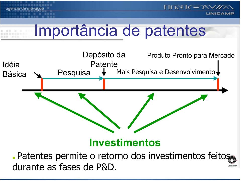 Pesquisa e Desenvolvimento Investimentos Patentes
