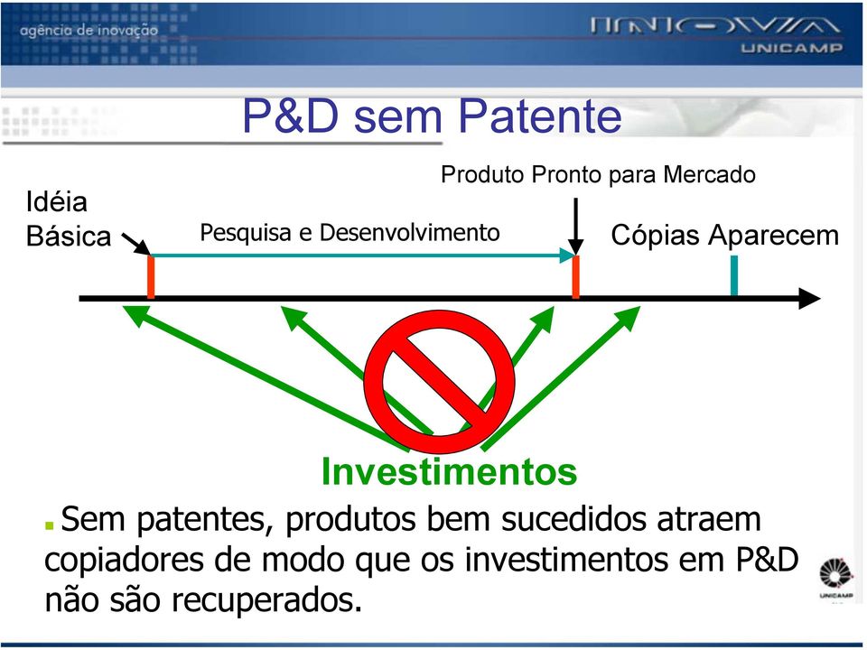 Investimentos Sem patentes, produtos bem sucedidos