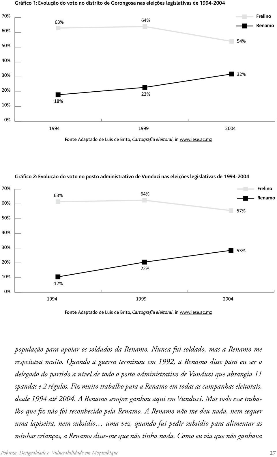 mz Gráfico 2: Evolução do voto no posto administrativo de Vunduzi nas eleições legislativas de 1994-2004 70% 60% 50% 63% 64% 57% Frelino Renamo 40% 30% 53% 20% 10% 0% 12% 1994 1999 2004 22% Fonte