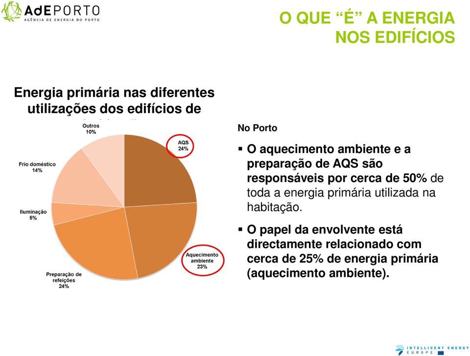 cerca de 50% de toda a energia primária utilizada na habitação.