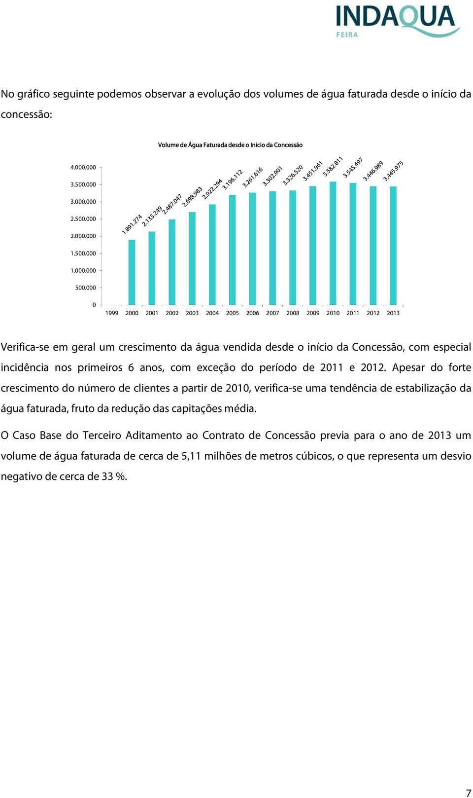 000 0 1999 2000 2001 2002 2003 2004 2005 2006 2007 2008 2009 2010 2011 2012 2013 Verifica-se em geral um crescimento da água vendida desde o início da Concessão, com especial incidência nos primeiros