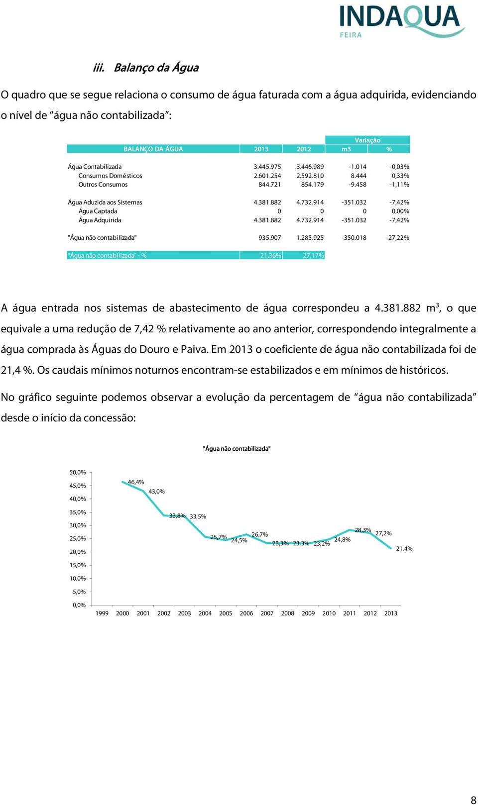 032-7,42% Água Captada 0 0 0 0,00% Água Adquirida 4.381.882 4.732.914-351.032-7,42% "Água não contabilizada" 935.907 1.285.925-350.